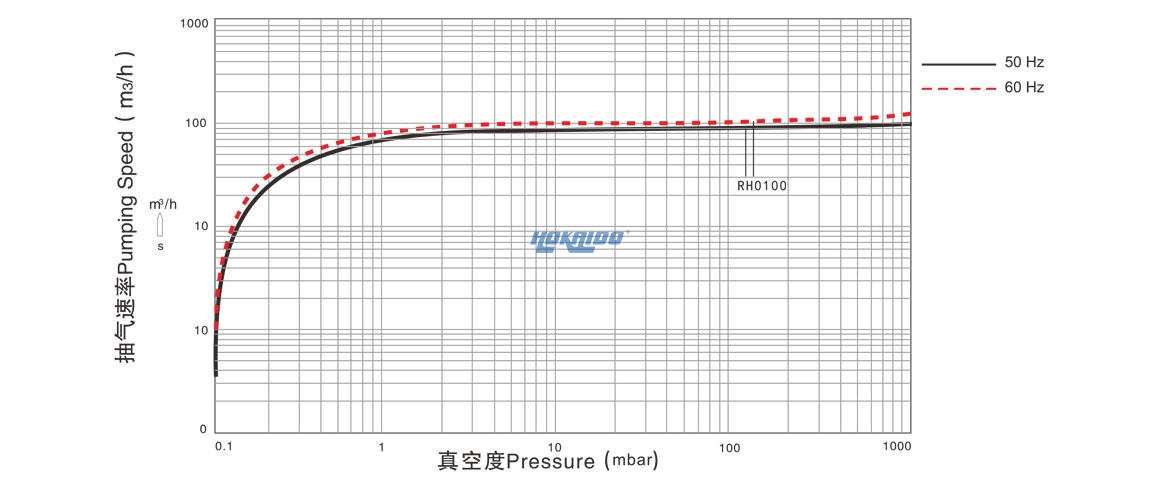 RH0100單級(jí)旋片真空泵曲線(xiàn)圖.jpg
